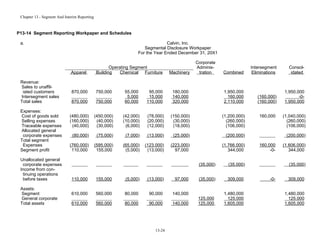 Chapter 13 - Segment And Interim Reporting

P13-14 Segment Reporting Workpaper and Schedules
a.

Calvin, Inc.
Segmental Disclosure Workpaper
For the Year Ended December 31, 20X1

Apparel
Revenue:
Sales to unaffiliated customers
Intersegment sales
Total sales
Expenses:
Cost of goods sold
Selling expenses
Traceable expenses
Allocated general
corporate expenses
Total segment
Expenses
Segment profit
Unallocated general
corporate expenses
Income from continuing operations
before taxes
Assets:
Segment
General corporate
Total assets

Operating Segment
Building
Chemical Furniture

870,000

750,000

870,000

Machinery

Corporate
Administration

Combined

Intersegment
Eliminations

Consolidated

(160,000)
(160,000)

1,950,000
-01,950,000

750,000

55,000
5,000
60,000

95,000
15,000
110,000

180,000
140,000
320,000

1,950,000
160,000
2,110,000

(480,000)
(160,000)
(40,000)

(450,000)
(40,000)
(30,000)

(42,000)
(10,000)
(6,000)

(78,000)
(20,000)
(12,000)

(150,000)
(30,000)
(18,000)

(1,200,000)
(260,000)
(106,000)

(80,000)

(75,000)

(7,000)

(13,000)

(25,000)

(200,000)

(760,000)
110,000

(595,000)
155,000

(65,000)
(5,000)

(123,000)
(13,000)

(223,000)
97,000

(1,766,000)
344,000
(35,000)

110,000

155,000

(5,000)

(13,000)

97,000

610,000

560,000

80,000

90,000

140,000

610,000

560,000

80,000

90,000

140,000

13-24

309,000

125,000
125,000

1,480,000
125,000
1,605,000

(1,040,000)
(260,000)
(106,000)
(200,000)

160,000
-0-

(35,000)

(35,000)

160,000

(1,606,000)
344,000
(35,000)

-0-

309,000
1,480,000
125,000
1,605,000

 