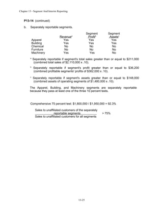 Chapter 13 - Segment And Interim Reporting

P13-14 (continued)
b.

Separately reportable segments.

Apparel
Building
Chemical
Furniture
Machinery

Segment
Profitb
Yes
Yes
No
No
Yes

Revenuea
Yes
Yes
No
No
Yes

Segment
Assetsc
Yes
Yes
No
No
No

a

Separately reportable if segment's total sales greater than or equal to $211,000
(combined total sales of $2,110,000 x .10).

b

Separately reportable if segment's profit greater than or equal to $36,200
(combined profitable segments' profits of $362,000 x .10).

c

Separately reportable if segment's assets greater than or equal to $148,000
(combined assets of operating segments of $1,480,000 x .10).

The Apparel, Building, and Machinery segments are separately reportable
because they pass at least one of the three 10 percent tests.

Comprehensive 75 percent test: $1,800,000 / $1,950,000 = 92.3%
Sales to unaffiliated customers of the separately
reportable segments
Sales to unaffiliated customers for all segments

13-25

> 75%

 