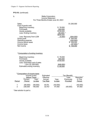 Chapter 13 - Segment And Interim Reporting

P13-16 (continued)
b.

Malta Corporation
Income Statement
For Three Months Ended June 30, 20X1
Sales
Cost of goods sold:
Beginning inventory
Purchases
Goods available
Less: Ending inventory

$1,200,000
$ 78,000
650,000
$728,000
(80,000) a
$648,000
(4,000)

Less: Recovery from LCM
Gross profit
Operating expense
Income before taxes
Income taxes
Net income

a

(644,000)
$ 556,000
(320,000)
$ 236,000
(87,950)
$ 148,050

b

Computation of ending inventory
Beginning inventory
Purchases
Goods available
Less: Estimated cost of sales
(.54 x $1,200,000)
Estimated ending inventory

$ 78,000
650,000
$728,000
(648,000)
$ 80,000

b

Computation of income taxes
Income (Loss)
Before Taxes
Current
YearPeriod
Period
to-date
1
2
c

(90,000)
236,000

(90,000)
146,000

Estimated
Effective
Annual
Tax Rate
45.0%
32.5%c

See solution to part a.

13-30

Yearto-date

Tax (Benefit)
Less
Previously
Provided

Reported
in This
Period

(40,500)
47,450

(40,500)

(40,500)
87,950

 