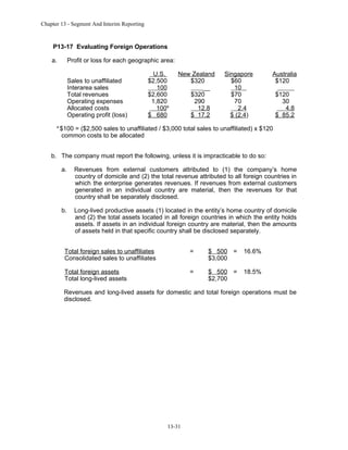 Chapter 13 - Segment And Interim Reporting

P13-17 Evaluating Foreign Operations
a.

Profit or loss for each geographic area:
Sales to unaffiliated
Interarea sales
Total revenues
Operating expenses
Allocated costs
Operating profit (loss)

a

U.S.
$2,500
100
$2,600
1,820
100a
$ 680

New Zealand
$320
__
$320
290
12.8
$ 17.2

Singapore
$60
10
$70
70
2.4
$ (2.4)

Australia
$120
$120
30
4.8
$ 85.2

$100 = ($2,500 sales to unaffiliated / $3,000 total sales to unaffiliated) x $120
common costs to be allocated

b. The company must report the following, unless it is impracticable to do so:
a.

Revenues from external customers attributed to (1) the company’s home
country of domicile and (2) the total revenue attributed to all foreign countries in
which the enterprise generates revenues. If revenues from external customers
generated in an individual country are material, then the revenues for that
country shall be separately disclosed.

b.

Long-lived productive assets (1) located in the entity’s home country of domicile
and (2) the total assets located in all foreign countries in which the entity holds
assets. If assets in an individual foreign country are material, then the amounts
of assets held in that specific country shall be disclosed separately.

Total foreign sales to unaffiliates
Consolidated sales to unaffiliates

=

$ 500 =
$3,000

16.6%

Total foreign assets
Total long-lived assets

=

$ 500 =
$2,700

18.5%

Revenues and long-lived assets for domestic and total foreign operations must be
disclosed.

13-31

 