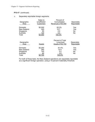 Chapter 13 - Segment And Interim Reporting

P13-17 (continued)
c.

Separately reportable foreign segments:
Geographic
Area

Sales to
Unaffiliated
Customers

Percent of
Consolidated
Revenues of $3,000

Domestic
New Zealand
Singapore
Australia
Total

$2,500
320
60
120
$3,000

83.3%
10.7
2.0
4.0
100.0%

Geographic
Area

Assets

Percent of Total
Long-lived
Assets of $2,700

Domestic
New Zealand
Singapore
Australia
Total

$2,200
280
140
80
$2,700

81.4%
10.4
5.2
3.0
100.0%

Separately
Reportable
Yes
Yes
No
No

Separately
Reportable
Yes
Yes
No
No

For both of these tests, the New Zealand operations are separately reportable
as a significant foreign operation, using a 10 percent materiality threshold.

13-32

 