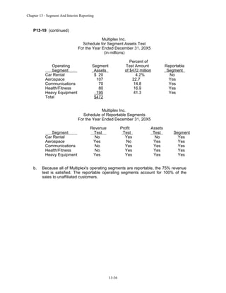 Chapter 13 - Segment And Interim Reporting

P13-19 (continued)
Multiplex Inc.
Schedule for Segment Assets Test
For the Year Ended December 31, 20X5
(in millions)
Operating
Segment
Car Rental
Aerospace
Communications
Health/Fitness
Heavy Equipment
Total

Percent of
Test Amount
of $472 million
4.2%
22.7
14.8
16.9
41.3

Segment
Assets
$ 20
107
70
80
195
$472

Reportable
Segment
No
Yes
Yes
Yes
Yes

Multiplex Inc.
Schedule of Reportable Segments
For the Year Ended December 31, 20X5
Segment
Car Rental
Aerospace
Communications
Health/Fitness
Heavy Equipment
b.

Revenue
Test
No
Yes
No
No
Yes

Profit
Test
Yes
No
Yes
Yes
Yes

Assets
Test
No
Yes
Yes
Yes
Yes

Segment
Yes
Yes
Yes
Yes
Yes

Because all of Multiplex's operating segments are reportable, the 75% revenue
test is satisfied. The reportable operating segments account for 100% of the
sales to unaffiliated customers.

13-36

 