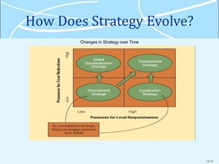 13-17
How Does Strategy Evolve?
Changes in Strategy over Time
 