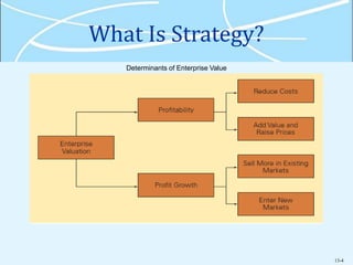 13-4
What Is Strategy?
Determinants of Enterprise Value
 