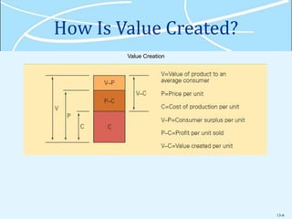 13-6
How Is Value Created?
Value Creation
 
