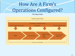 13-8
How Are A Firm’s
Operations Configured?
The Value Chain
 