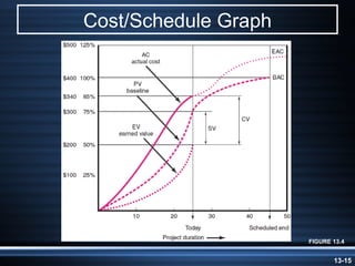 Cost/Schedule Graph




                      FIGURE 13.4


                             13-15
 
