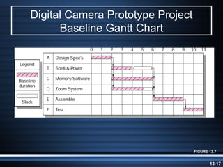Digital Camera Prototype Project
      Baseline Gantt Chart




                                   FIGURE 13.7


                                          13-17
 