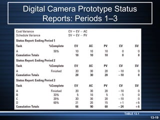 Digital Camera Prototype Status
      Reports: Periods 1–3




                           TABLE 13.1
                                        13-19
 