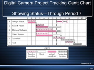 Digital Camera Project Tracking Gantt Chart

   Showing Status—Through Period 7




                                      FIGURE 13.10


                                              13-23
 