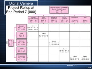 Digital Camera
 Project Rollup at
End Period 7 (000)




                     FIGURE 13.11
                                    13-24
 