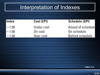 Interpretation of Indexes




                            TABLE 13.3


                                         13-26
 