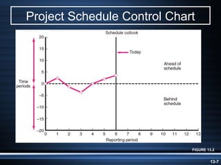 Project Schedule Control Chart




                             FIGURE 13.2


                                     13-7
 