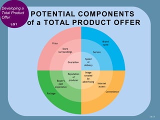 Developing a
Total Product
Offer
                 POTENTIAL COMPONENTS
     LG1        of a TOTAL PRODUCT OFFER




      ...