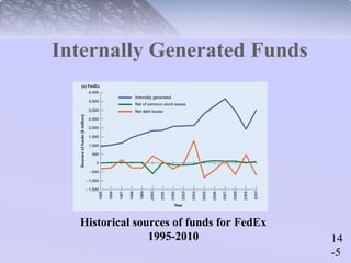 14 
-5 
Internally Generated Funds 
Historical sources of funds for FedEx 
1995-2010 
 