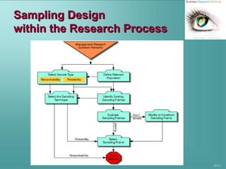 14-11
Sampling DesignSampling Design
within the Research Processwithin the Research Process
 
