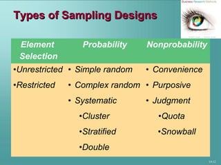 14-12
Types of Sampling DesignsTypes of Sampling Designs
Element
Selection
Probability Nonprobability
•Unrestricted • Simple random • Convenience
•Restricted • Complex random • Purposive
• Systematic • Judgment
•Cluster •Quota
•Stratified •Snowball
•Double
 