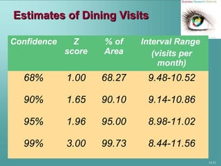 14-32
Estimates of Dining VisitsEstimates of Dining Visits
Confidence Z
score
% of
Area
Interval Range
(visits per
month)
68% 1.00 68.27 9.48-10.52
90% 1.65 90.10 9.14-10.86
95% 1.96 95.00 8.98-11.02
99% 3.00 99.73 8.44-11.56
 