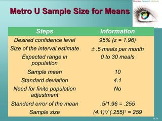 14-34
Metro U Sample Size for MeansMetro U Sample Size for Means
Steps Information
Desired confidence level 95% (z = 1.96)
Size of the interval estimate ± .5 meals per month
Expected range in
population
0 to 30 meals
Sample mean 10
Standard deviation 4.1
Need for finite population
adjustment
No
Standard error of the mean .5/1.96 = .255
Sample size (4.1)2
/ (.255)2
= 259
 