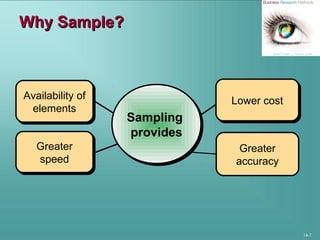 14-7
Why Sample?Why Sample?
Greater
accuracy
Availability of
elements
Availability of
elements
Greater
speed
Greater
speed
Sampling
provides
Sampling
provides
Lower costLower cost
 