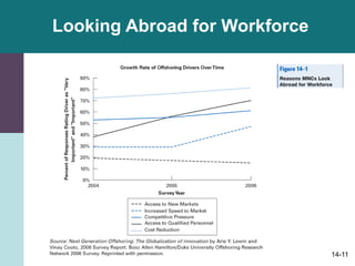 14-11
Looking Abroad for Workforce
 
