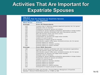 14-15
Activities That Are Important for
Expatriate Spouses
 