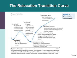 14-20
The Relocation Transition Curve
 