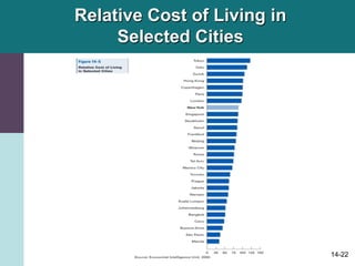 14-22
Relative Cost of Living in
Selected Cities
 