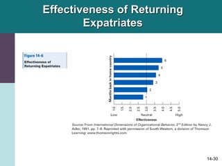 14-30
Effectiveness of Returning
Expatriates
 