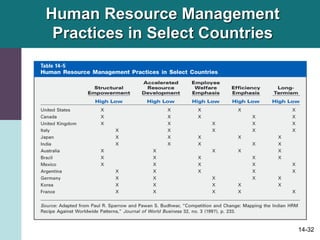 14-32
Human Resource Management
Practices in Select Countries
 