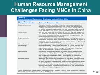 14-36
Human Resource Management
Challenges Facing MNCs in China
 