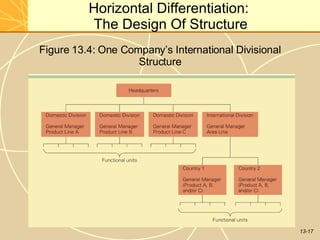 13-17
Horizontal Differentiation:
The Design Of Structure
Figure 13.4: One Company’s International Divisional
Structure
 