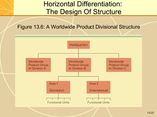 13-22
Horizontal Differentiation:
The Design Of Structure
Figure 13.6: A Worldwide Product Divisional Structure
 