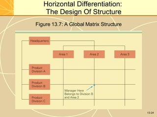 13-24
Horizontal Differentiation:
The Design Of Structure
Figure 13.7: A Global Matrix Structure
 