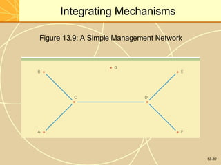 13-30
Integrating Mechanisms
Figure 13.9: A Simple Management Network
 