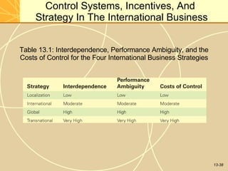 13-38
Control Systems, Incentives, And
Strategy In The International Business
Table 13.1: Interdependence, Performance Ambiguity, and the
Costs of Control for the Four International Business Strategies
 