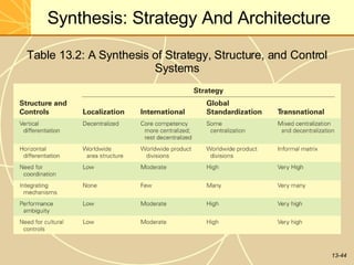 13-44
Synthesis: Strategy And Architecture
Table 13.2: A Synthesis of Strategy, Structure, and Control
Systems
 