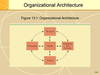 13-6
Organizational Architecture
Figure 13.1: Organizational Architecture
 