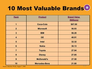 10 Most Valuable Brands 14- Source: Business Week, August 7, 2006 Rank Product Brand Value  (Billions) 1 Coca-Cola $67.00 2 Microsoft 56.93 3 IBM 56.20 4 GE 48.91 5 Intel 32.32 6 Nokia 30.13 7 Toyota 27.94 8 Disney 27.85 9 McDonald’s 27.50 10 Mercedes-Benz 21.80 