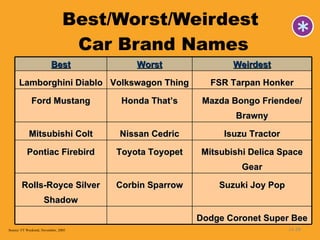 Best/Worst/Weirdest  Car Brand Names 14- Source: FT Weekend, November, 2005 Best Worst Weirdest Lamborghini Diablo Volkswagon Thing FSR Tarpan Honker Ford Mustang Honda That’s Mazda Bongo Friendee/ Brawny Mitsubishi Colt Nissan Cedric Isuzu Tractor Pontiac Firebird Toyota Toyopet Mitsubishi Delica Space Gear Rolls-Royce Silver Shadow Corbin Sparrow Suzuki Joy Pop Dodge Coronet Super Bee 