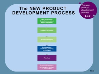 The NEW PRODUCT  DEVELOPMENT PROCESS * * The New Product Development Process LG5 14- 