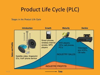 Product Life Cycle (PLC) 14- 