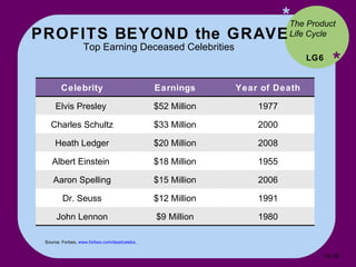 PROFITS BEYOND the GRAVE Top Earning Deceased Celebrities  * * LG6 The Product Life Cycle Source: Forbes,  www.forbes.com/deadcelebs .  14- Celebrity Earnings Year of Death Elvis Presley  $52 Million 1977 Charles Schultz $33 Million 2000 Heath Ledger $20 Million 2008 Albert Einstein  $18 Million 1955 Aaron Spelling $15 Million 2006 Dr. Seuss $12 Million 1991 John Lennon $9 Million 1980 