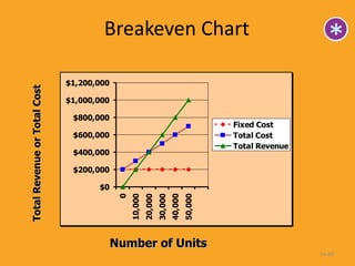 Breakeven Chart 14- Total Revenue or Total Cost Number of Units 