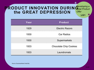 PRODUCT INNOVATION DURING  the GREAT DEPRESSION * * LG1 Developing a Total Product Offer Source: BusinessWeek Small Biz. 14- Year Product  1929 Electric Razors 1930 Car Radios 1930 Supermarkets 1933 Chocolate Chip Cookies 1933 Laundromats  
