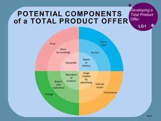 POTENTIAL COMPONENTS  of a TOTAL PRODUCT OFFER * * LG1 Developing a Total Product Offer 14- 
