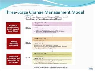 Three-Stage Change Management Model  Source:  Schermerhorn, Exploring Management, 2e 