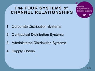The FOUR SYSTEMS of  CHANNEL RELATIONSHIPS * * Building Cooperation in Channel Systems Corporate Distribution Systems Contractual Distribution Systems Administered Distribution Systems Supply Chains LG6 15- 