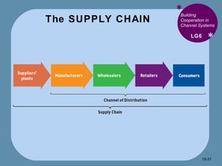 The SUPPLY CHAIN * * LG6 Building Cooperation in Channel Systems 15- 
