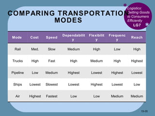 COMPARING TRANSPORTATION MODES * * Logistics: Getting Goods to Consumers Efficiently  LG7 15- Mode  Cost  Speed Dependability  Flexibility Frequency Reach Rail Med. Slow Medium High Low High Trucks High Fast High Medium High Highest Pipeline Low Medium Highest Lowest Highest Lowest Ships Lowest Slowest Lowest Highest Lowest Low Air Highest  Fastest Low Low Medium Medium 
